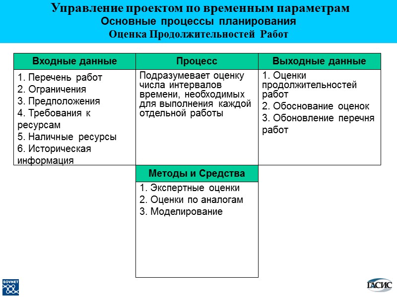 Выходные данные 1. Оценки продолжительностей работ 2. Обоснование оценок 3. Обоновление перечня работ Процесс